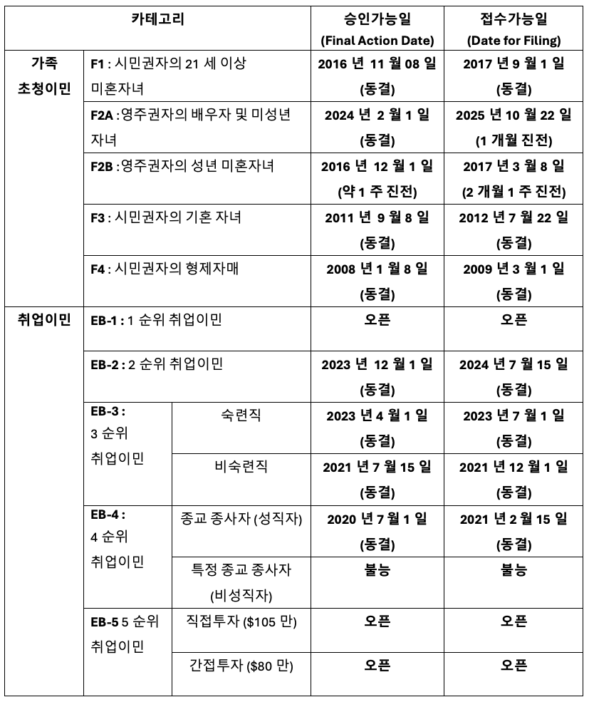 2025년 11월 영주권 문호