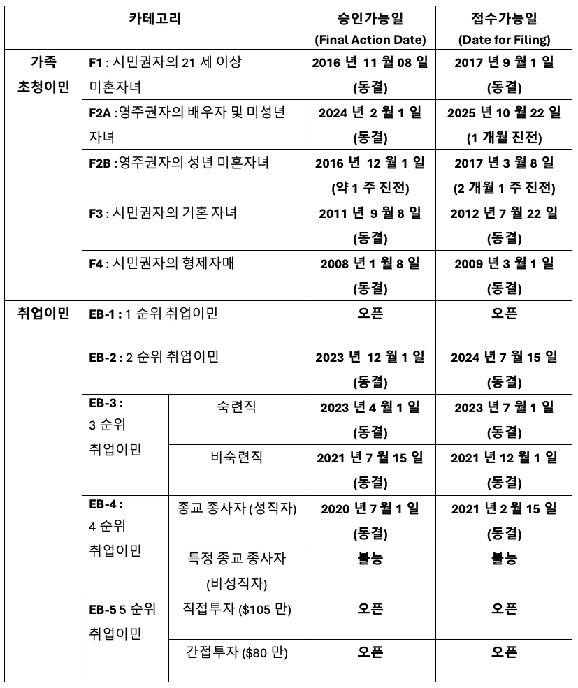 2025년 11월 영주권 문호
